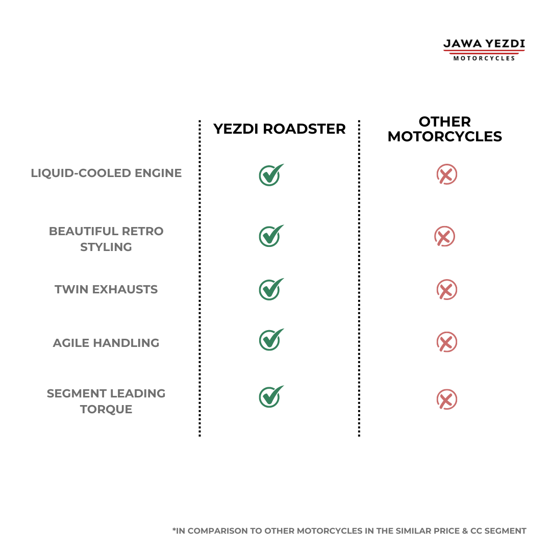 Yezdi Roadster Starts at ₹2.06 Lacs*